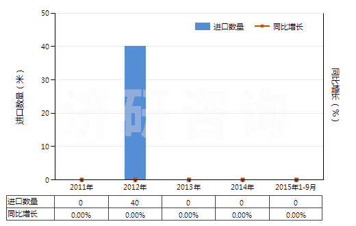 2011-2015年9月中國(guó)其他已曝光已沖洗的電影膠片（寬＜35mm）(HS37069090)進(jìn)口量及增速統(tǒng)計(jì)